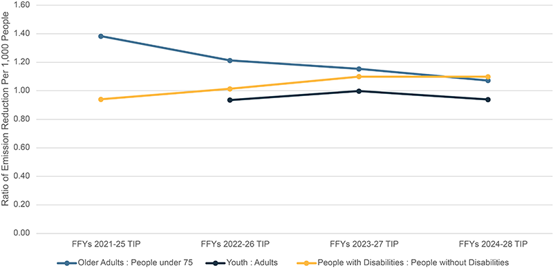 A graph showing reductions in carbon monoxide, volatile organic compounds, and nitrogen oxide emissions per 1,000 people across each TIP for older adults, youth, and people with disabilities.